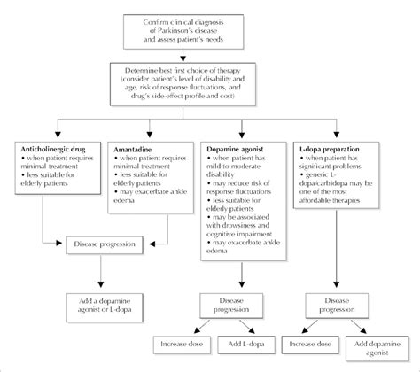 parkinson's disease treatment algorithm